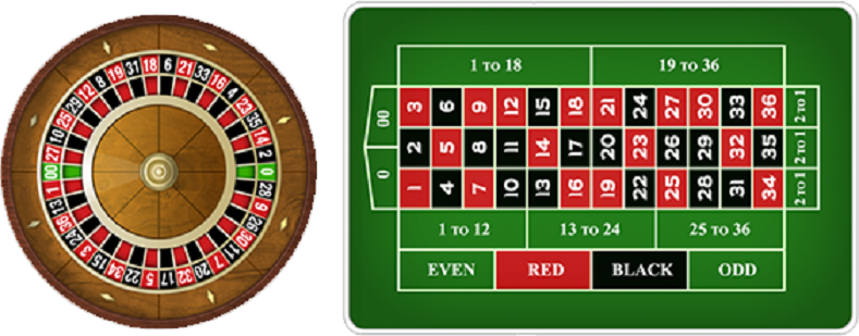 Các loại cược trong trò chơi Roulette 